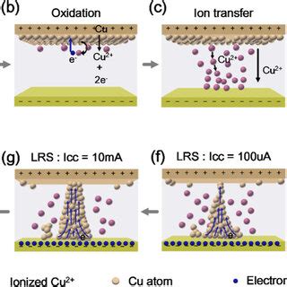 Schematic Illustration Of The Resistive Switching Process In