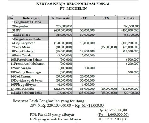 Rekonsiliasi Laporan Keuangan Komersial Dengan Laporan Keuangan Fiskal ~ Yabes Hulu