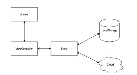 Ios Objective C App Cornerjob Successfull Case Study