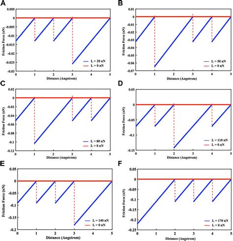 Frontiers Molecular Dynamics Simulation Of Frictional Properties Of