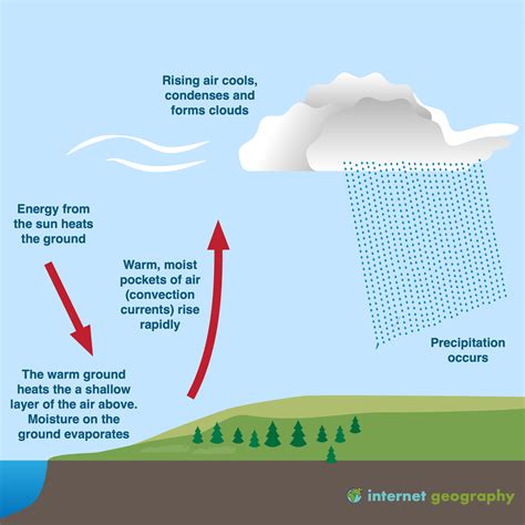 Rainfal Types Of Rain Fall Cyclonic Conventional And