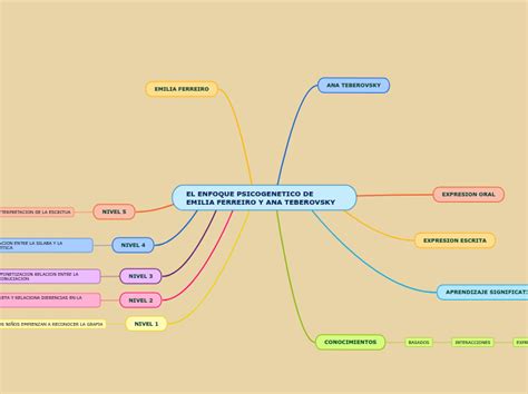 EL ENFOQUE PSICOGENETICO DE EMILIA FERREIR Mind Map