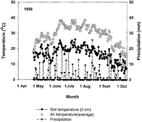 The average daily temperature, soil temperature (at a depth | Download ...