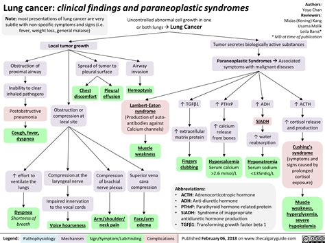 Lung cancer: clinical findings and paraneoplastic syndromes | Calgary Guide