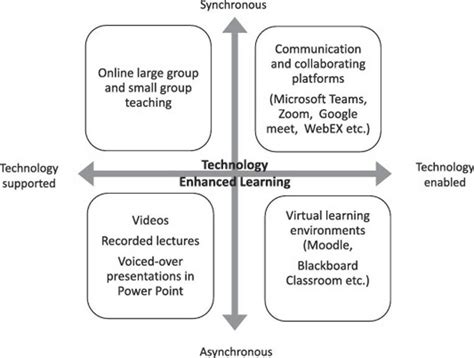 Four Quadrants Of Online Teaching And Learning Azlan Et Al 2020