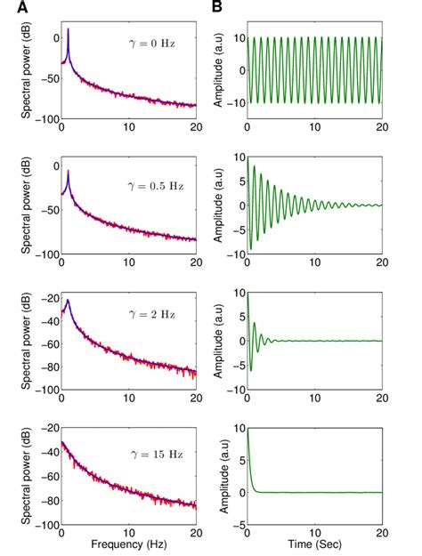 1. Dynamics of damped harmonic oscillator driven by a random stochastic... | Download Scientific ...