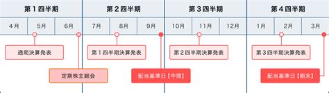 横浜ゴム Irカレンダー, 横浜ゴム 中期経営計画 – 2022年度第3四半期決算 – KAHQ