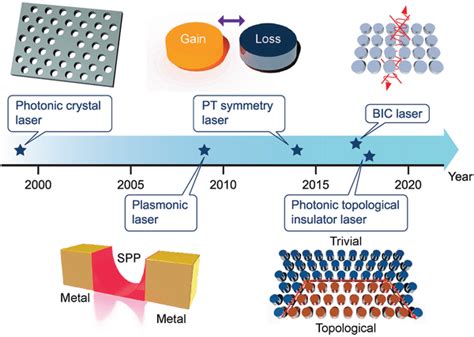 Development Timeline And Schematics Of Five Representative Nanolasers