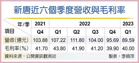 新唐 毛利率力拚守穩40％ 證券．權證 工商時報