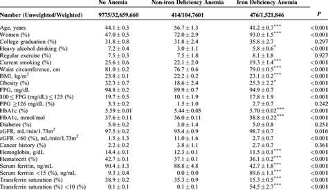 Weighted Age Sex And Age And Sex Adjusted Demographic And Clinical Download Table