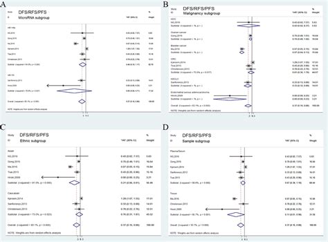 Forest Plots Of Subgroup Analysis Of The Dfs Rfs Pfs A Stratified By