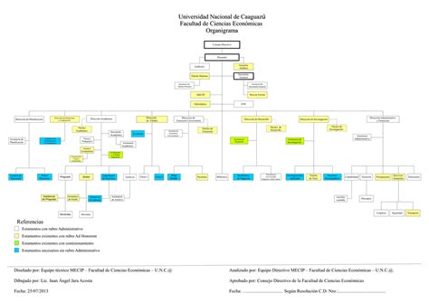 Organigrama de la Facultad de Ciencias Económicas