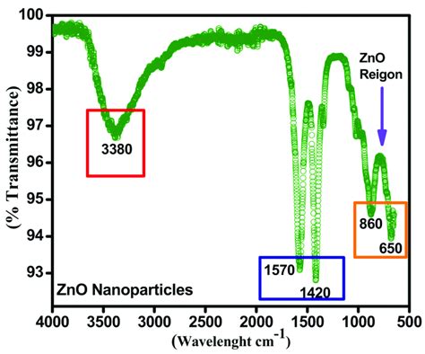 Ftir Spectra Confirmation Of Zno Download Scientific Diagram