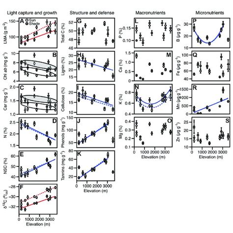 Site Mean Values For Foliar Traits Expressed On A Mass Basis In Sun