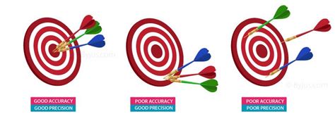 Accuracy Precision Difference Between Accuracy And Precisionbyjus