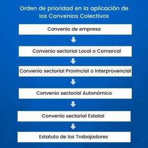 El Convenio Colectivo Qué es tipos y prioridades Asesorías