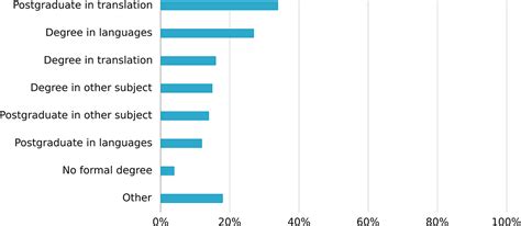 Freelance Translator Survey Ciol Chartered Institute Of Linguists