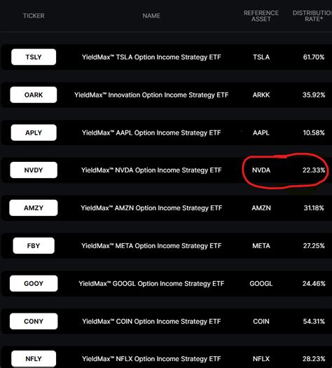 Nvdy Etf Continues To Benefit From Nvda S Outperformance Nysearca