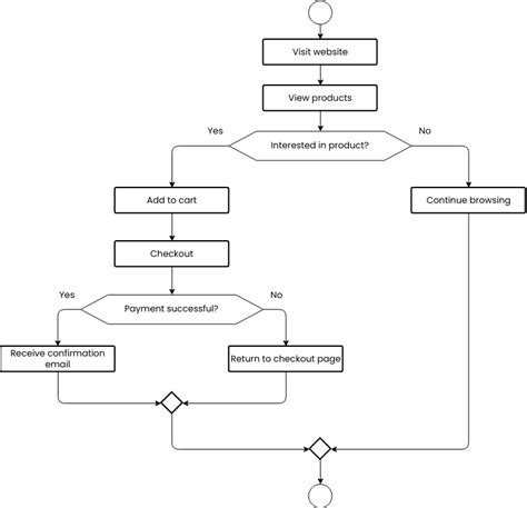 Customer Experience Flowchart Fluxograma Template