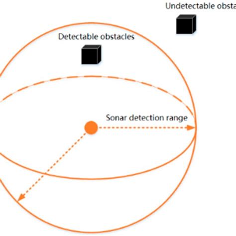 Schematic diagram of sonar work. | Download Scientific Diagram