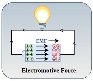 EMF Formula: Definition, Equation, Explanation & Solved Examples