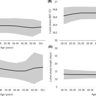 Agedependent Changes In Basal Body Temperature And Menstrual Cycle