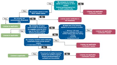 License Eligibility Iscc System