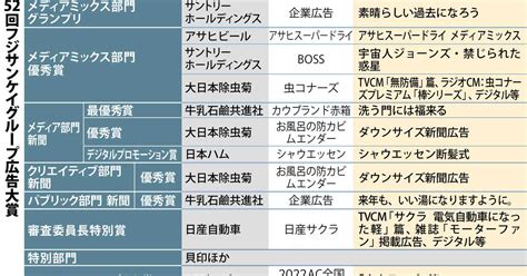 最高賞にサントリーhd フジサンケイグループ広告大賞 産経ニュース