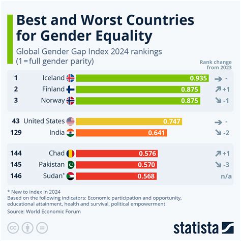 Chart Best And Worst Countries For Gender Equality Statista