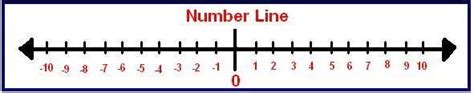 Number Line Positive And Negative Printable