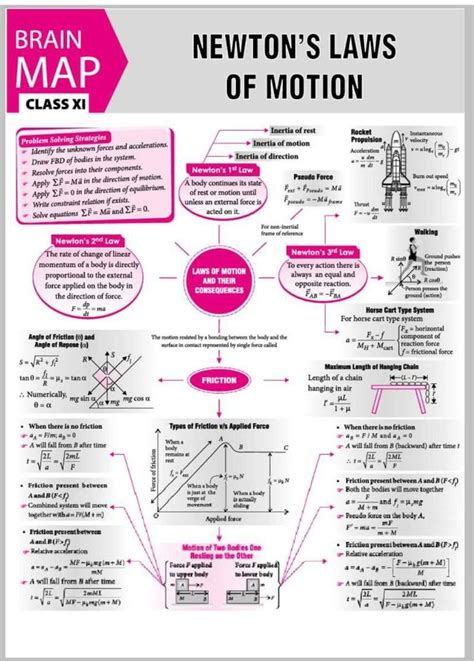 Physics Mechanics Newton S Laws Of Motion Physics Formulas