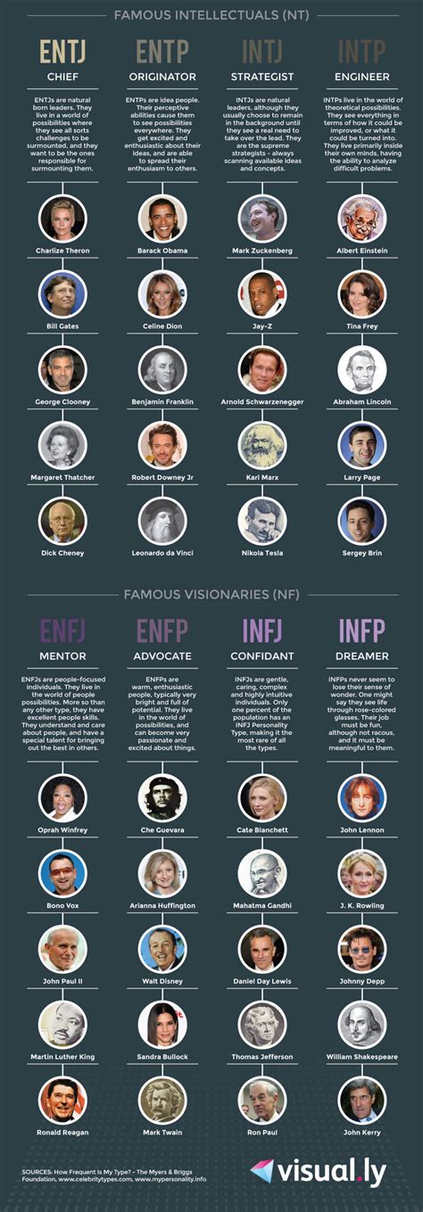 Famous personality types infographic