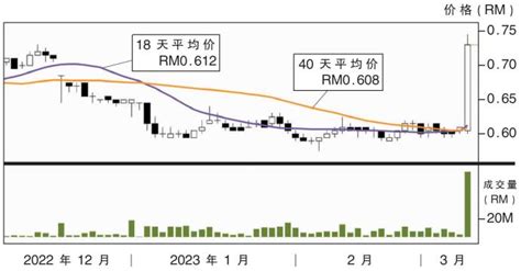 上升股astro 阻力85仙 Klse Screener