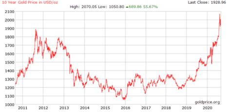 If You Invested $1,000 In Gold 10 Years Ago, Here's What It Would Be ...