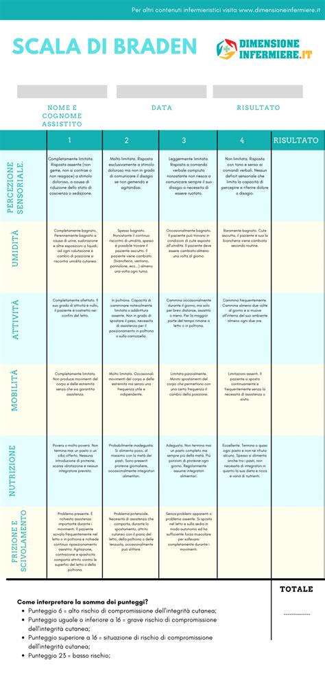 Scala Di Braden Valutazione Rischio Di Compromissione Integrit Cutanea