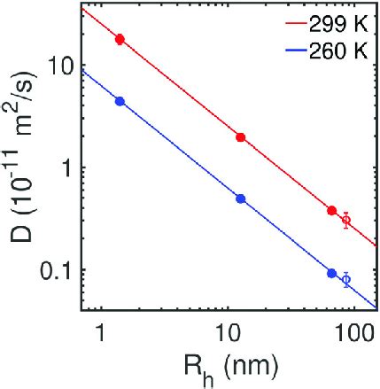 The Diffusion Coefficient D Versus The Hydrodynamic Radius R H Of The