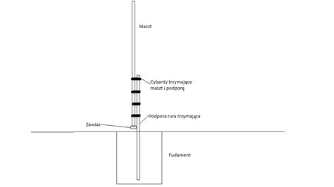 Rozwi Zano Jakie Rury Wybra Do Budowy Masztu Antenowego O Wysoko Ci M
