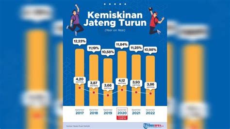 Kemiskinan Di Jawa Tengah Turun 0 27 Persen Dibanding Tahun Lalu