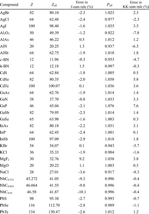 List of 42 inorganic compounds with values of the number of electrons ...