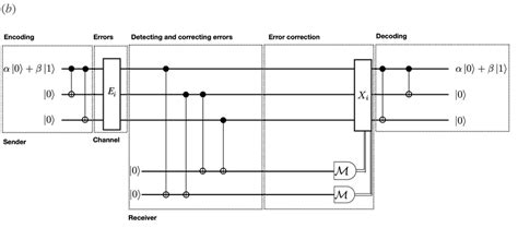 Three Qubit Bit Flip Code Error Correction With Measurement The