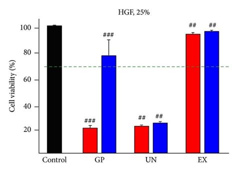 Human Gingival Fibroblast Hgf Viability Following Exposure To The