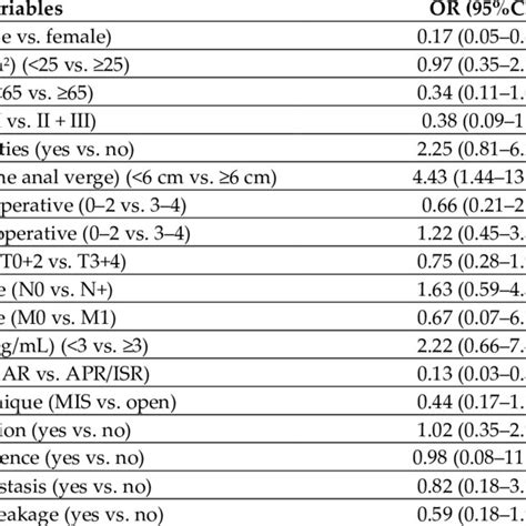 Univariate Analysis Of Potential Risk Factors For Sexual Dysfunction