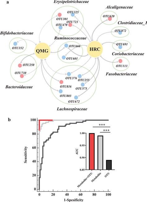 Microbial And Metabolite Markers For MG A The Association Between MG