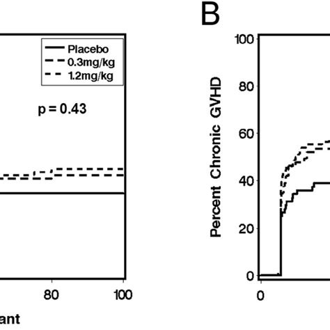 Cumulative Incidence Of Grade Iii Iv Acute Gvhd A And Chronic Gvhd