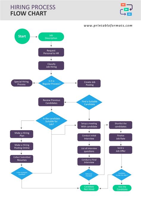 Flow Chart Templates - Printable Formats