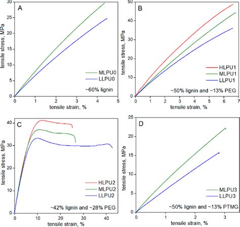 Tensile Behavior Of Kraft Lignin Based Polyurethanes Containing A 60