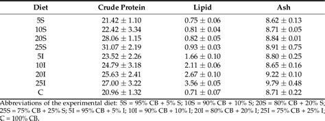 Table 4 From Evaluation Of Growth Performance And Environmental Impact