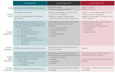 All About the 2023 Digital SAT from AP Guru