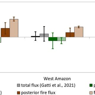 Figure A Quarterly And Annual Mean Posterior Total Carbon Fluxes