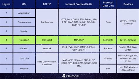 What Is Transmission Control Protocol Tcp